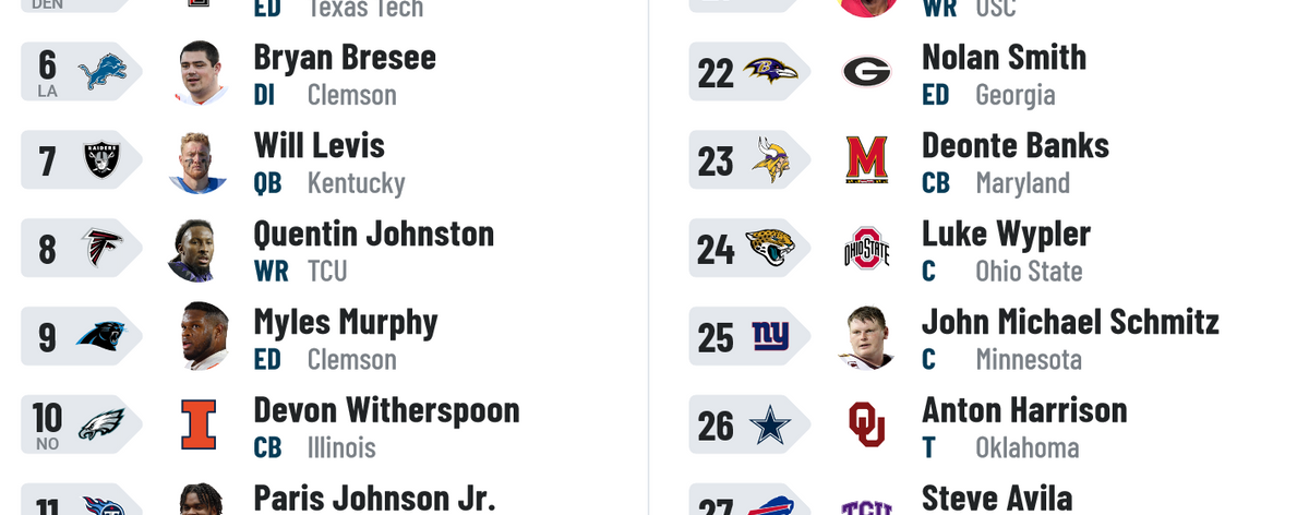 NFL Round 1 Mock Draft